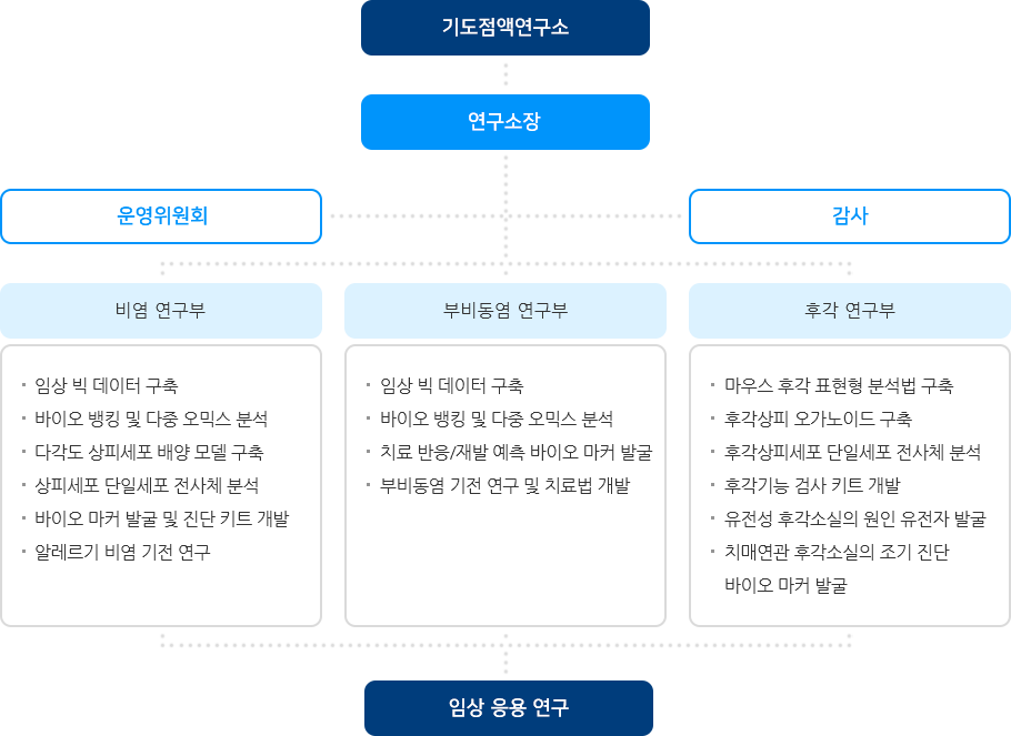 조직 및 구성 이미지 (하단설명 참조)